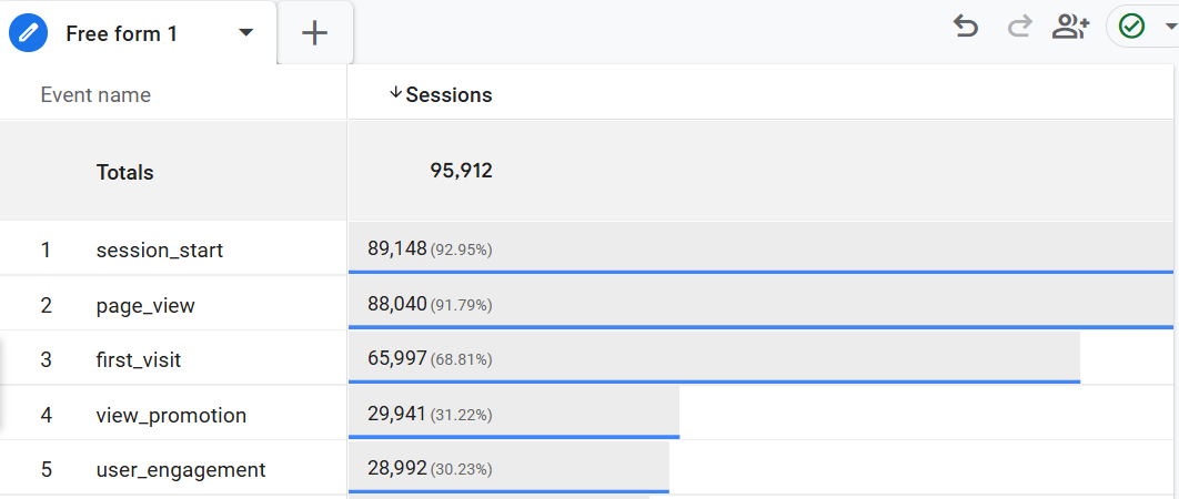 GA4 Freeform Exploration table showing percentage of column total injected by GA4 Optimizer next to each metric value