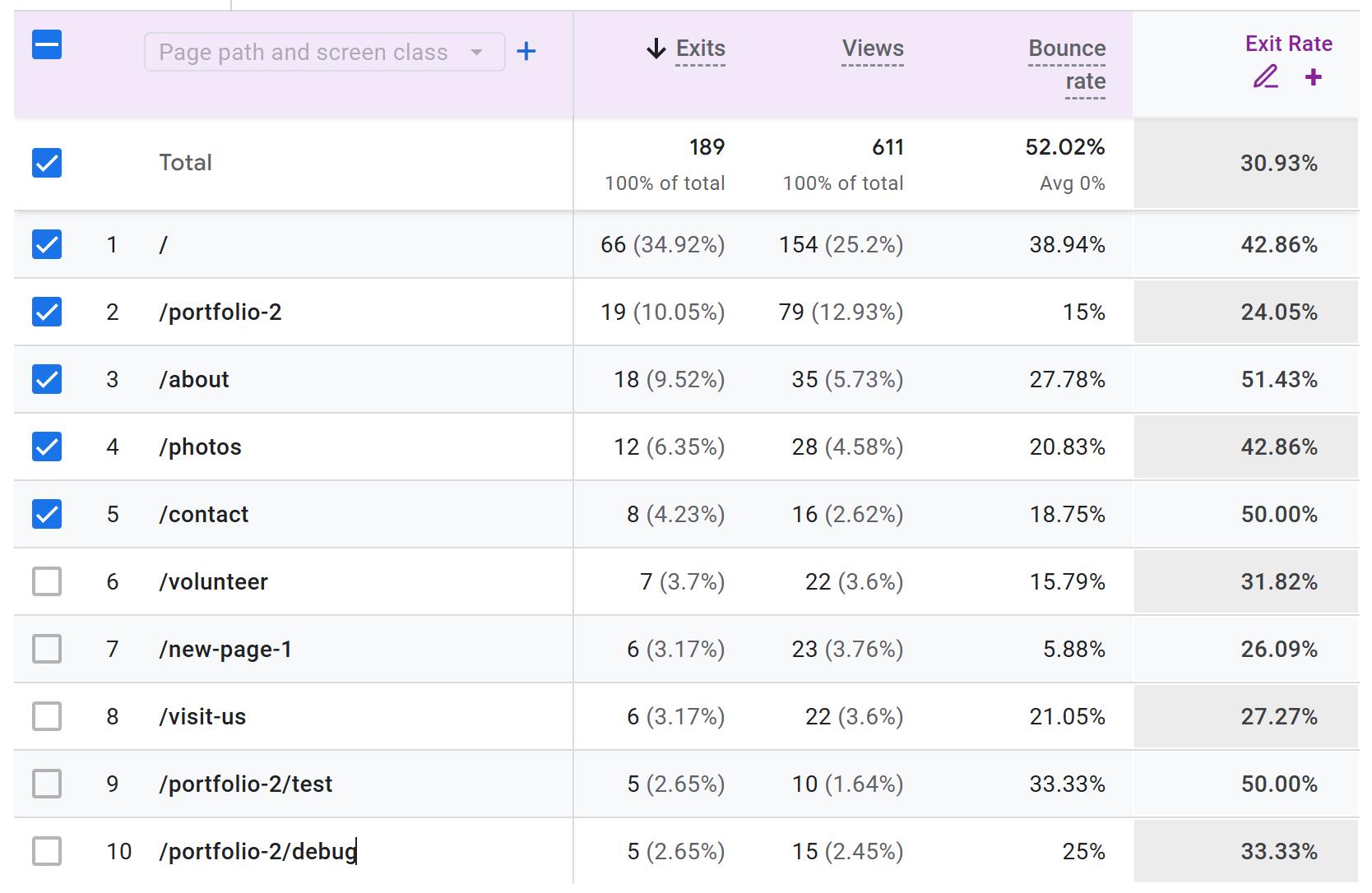 GA4 Standard Reports showing the Exits Rate through GA4 Optimizer