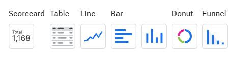 GA4 dashboard visualization types including score cards, line charts, bar charts, donut charts, funnel charts, and data tables